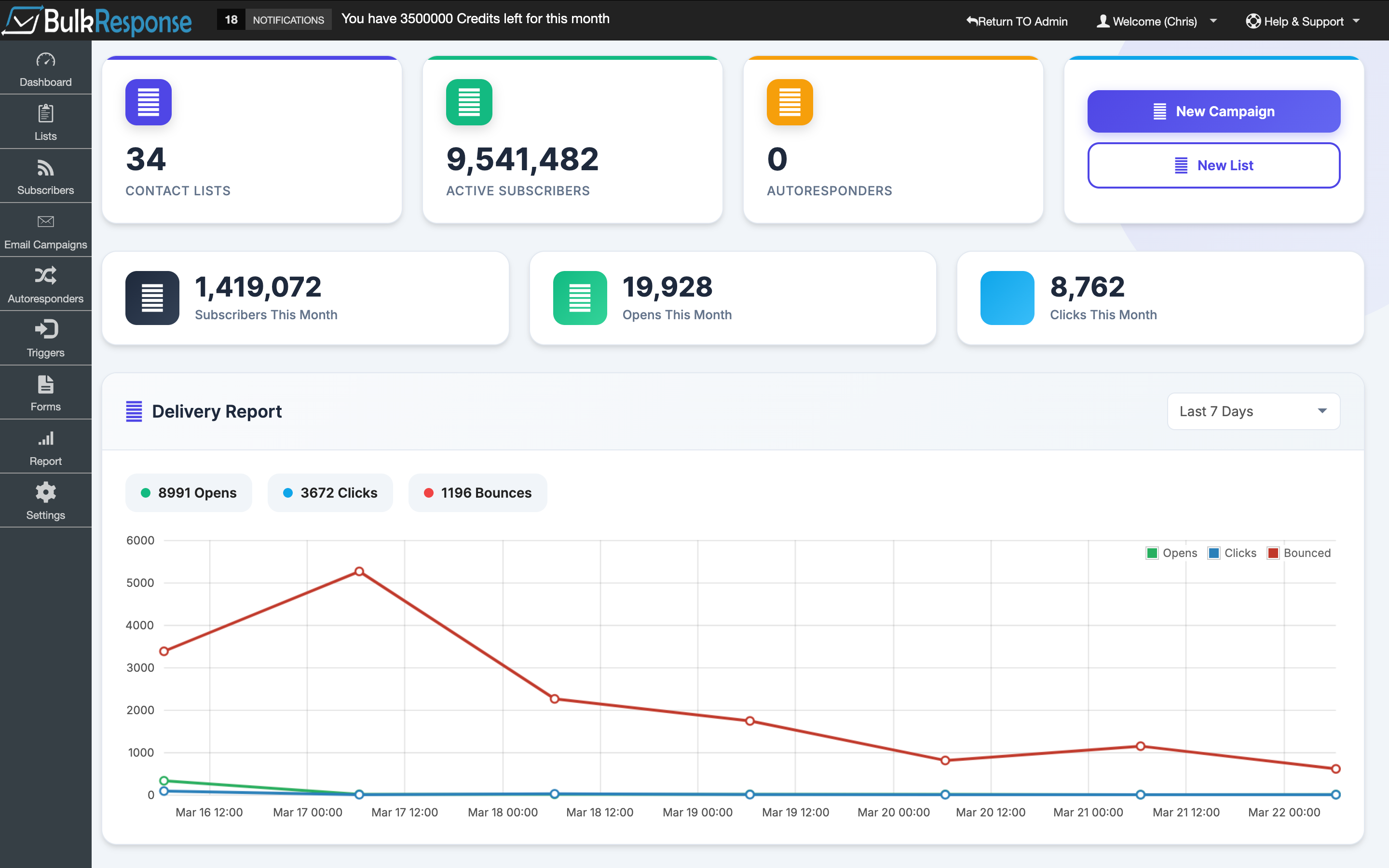 BulkResponse dashboard showing 9,541,482 active subscribers, live delivery reports with opens, clicks and bounces — bulk email marketing platform